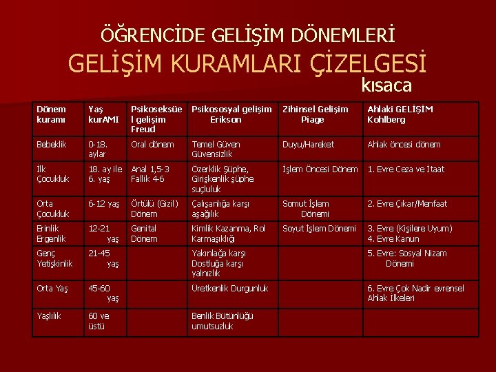 ÖĞRENCİDE GELİŞİM DÖNEMLERİ GELİŞİM KURAMLARI ÇİZELGESİ kısaca Dönem kuramı Yaş kur. AMI Psikoseksüe l