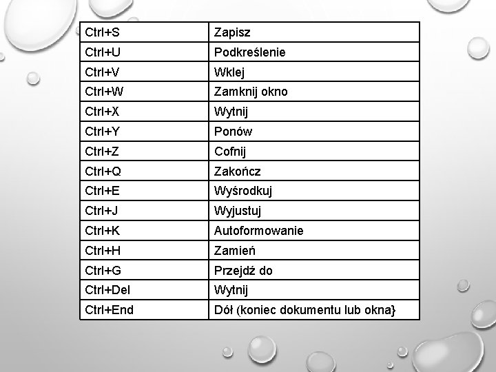 Ctrl+S Zapisz Ctrl+U Podkreślenie Ctrl+V Wklej Ctrl+W Zamknij okno Ctrl+X Wytnij Ctrl+Y Ponów Ctrl+Z