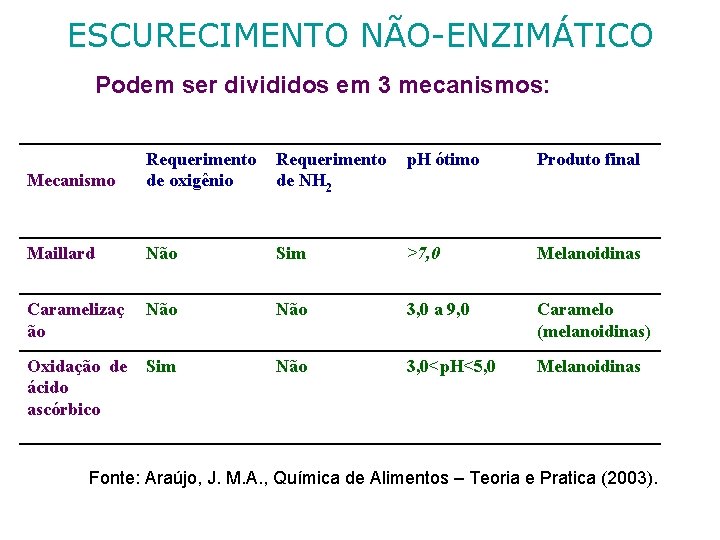 ESCURECIMENTO NÃO-ENZIMÁTICO Podem ser divididos em 3 mecanismos: Requerimento de NH 2 p. H