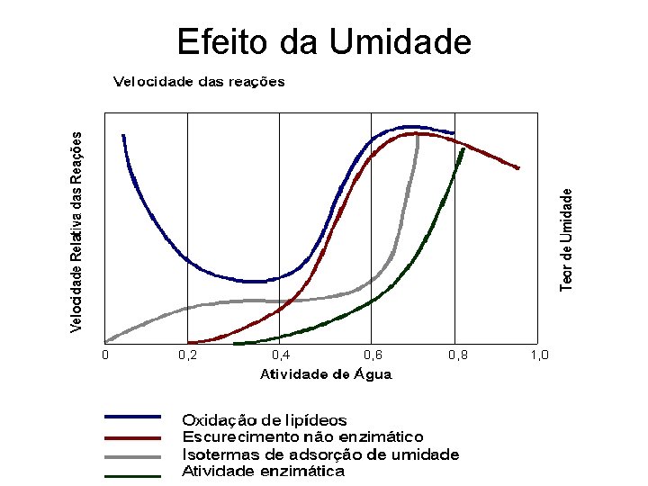 Efeito da Umidade 