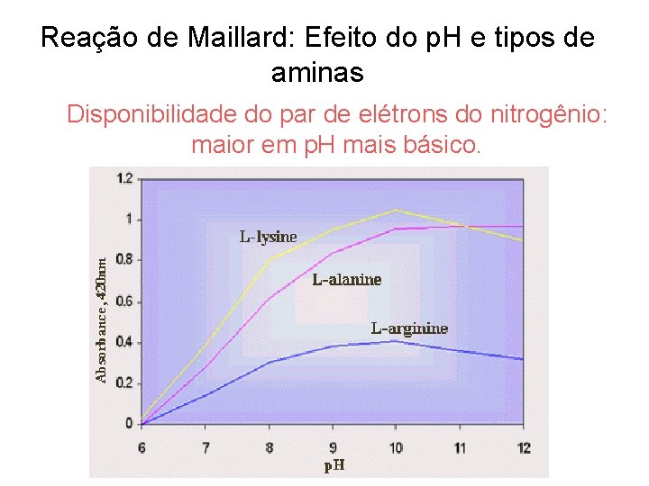 Reação de Maillard: Efeito do p. H e tipos de aminas Disponibilidade do par