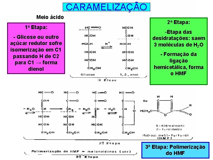 CARAMELIZAÇÃO Meio ácido 1 a Etapa: - Glicose ou outro açúcar redutor sofre isomerização