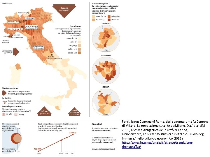 Fonti: Ismu; Comune di Roma, dati. comune. roma. it; Comune di Milano, La popolazione