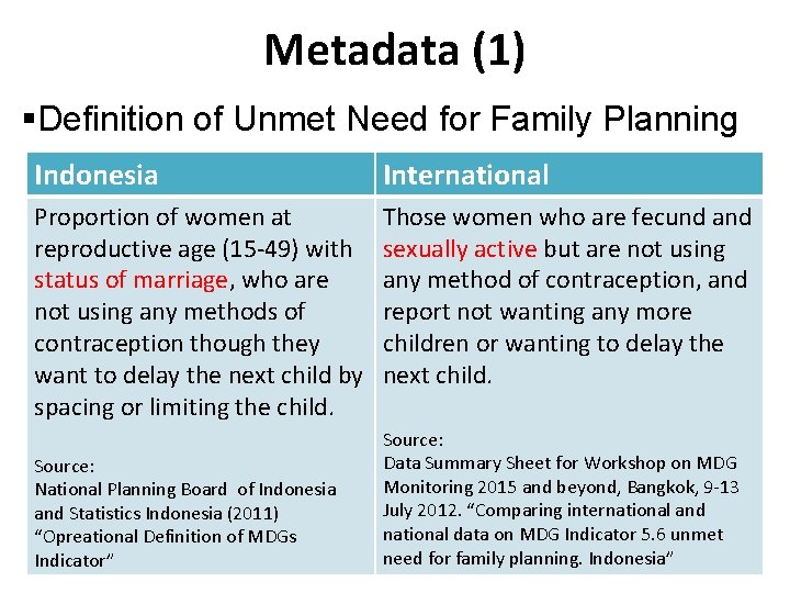 Metadata (1) §Definition of Unmet Need for Family Planning Indonesia International Proportion of women