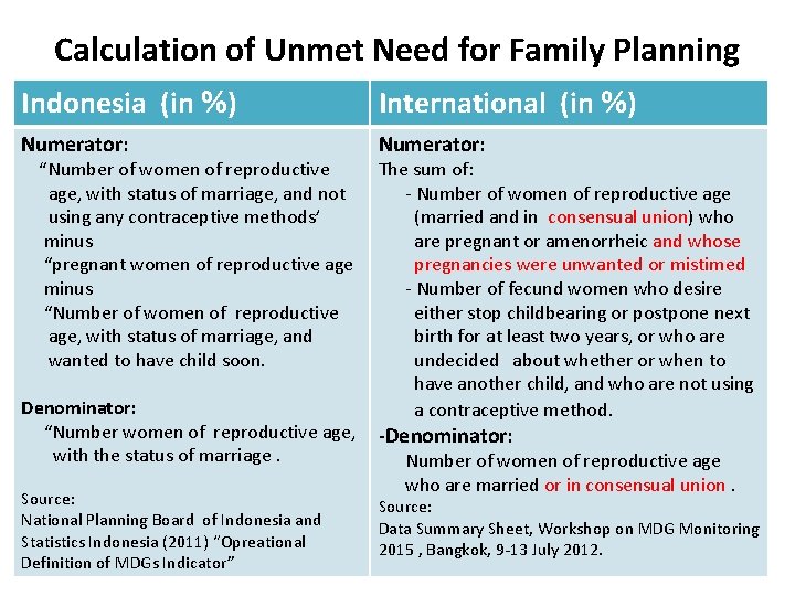 Calculation of Unmet Need for Family Planning Indonesia (in ) International (in ) Numerator: