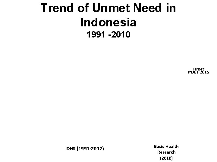 Trend of Unmet Need in Indonesia 1991 -2010 Target MDGs 2015 DHS (1991 -2007)