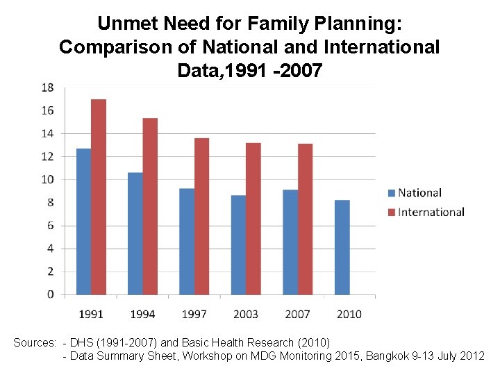 Unmet Need for Family Planning: Comparison of National and International Data, 1991 -2007 Sources: