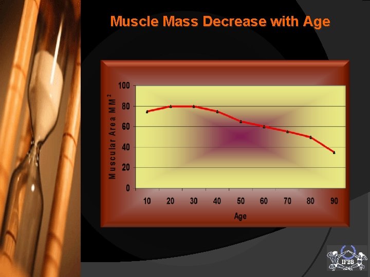 Muscle Mass Decrease with Age 