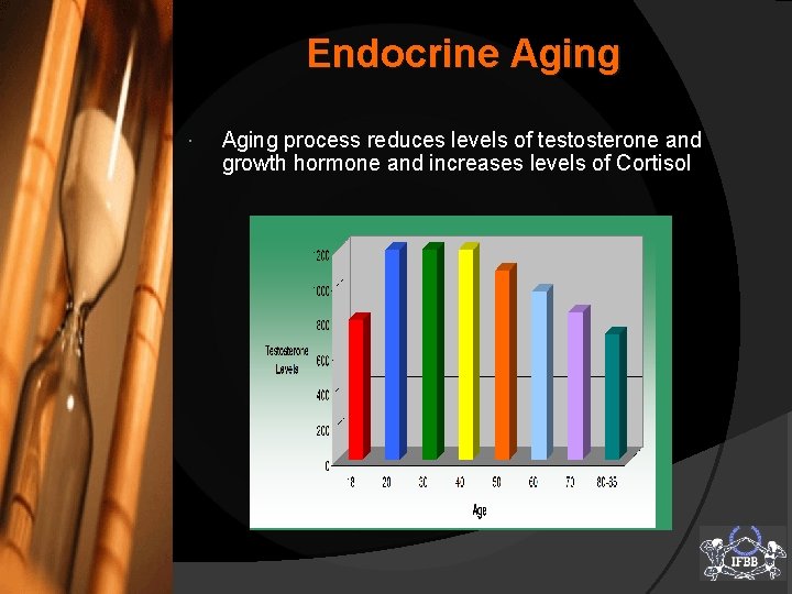 Endocrine Aging process reduces levels of testosterone and growth hormone and increases levels of