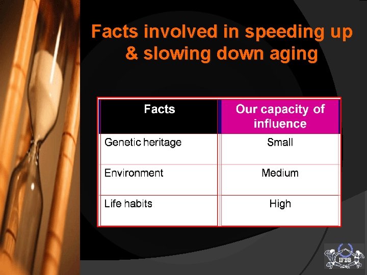 Facts involved in speeding up & slowing down aging 