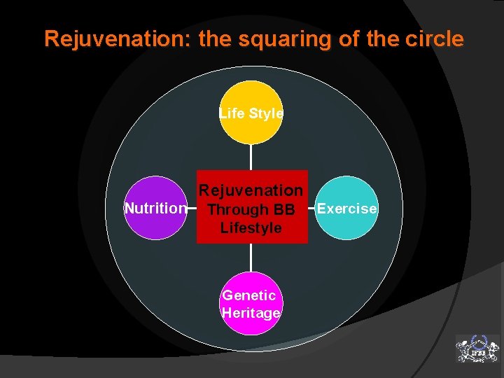 Rejuvenation: the squaring of the circle Life Style Rejuvenation Nutrition Through BB Lifestyle Genetic
