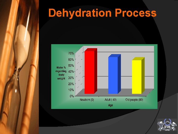 Dehydration Process 