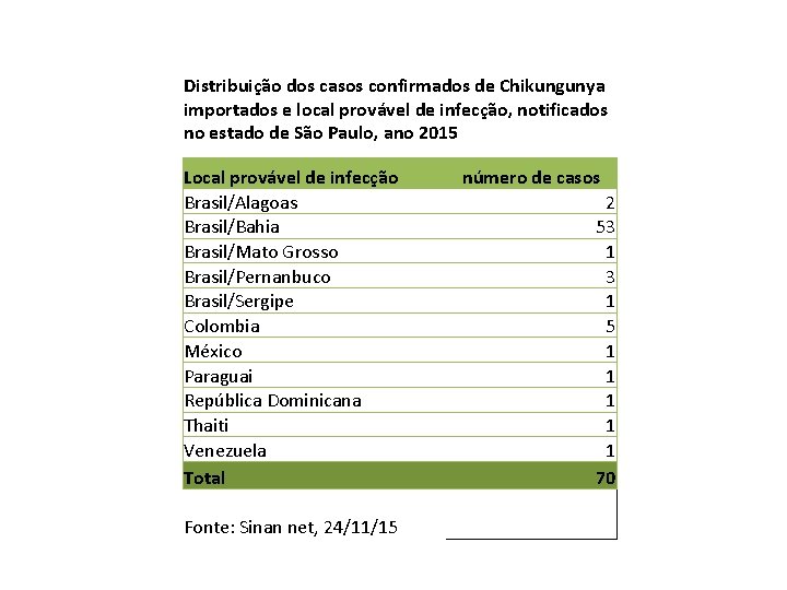 Distribuição dos casos confirmados de Chikungunya importados e local provável de infecção, notificados no