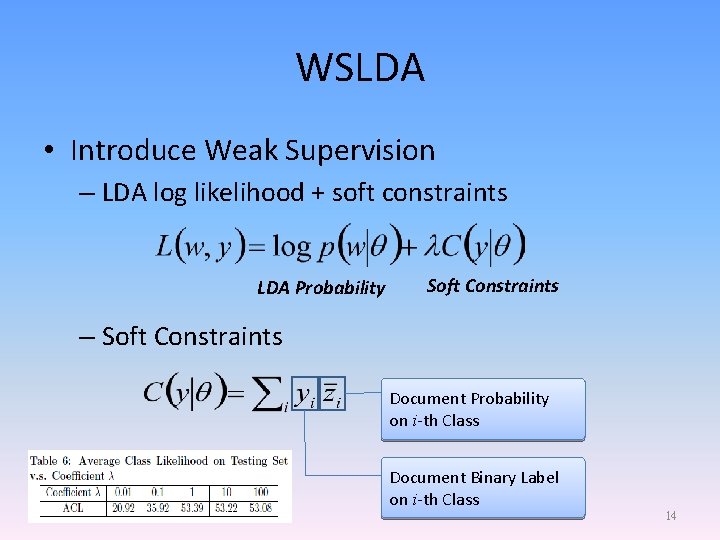 WSLDA • Introduce Weak Supervision – LDA log likelihood + soft constraints LDA Probability