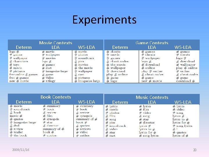 Experiments Determ Movie Contexts LDA Determ Book Contexts LDA 2009/11/16 WS-LDA Determ Game Contexts