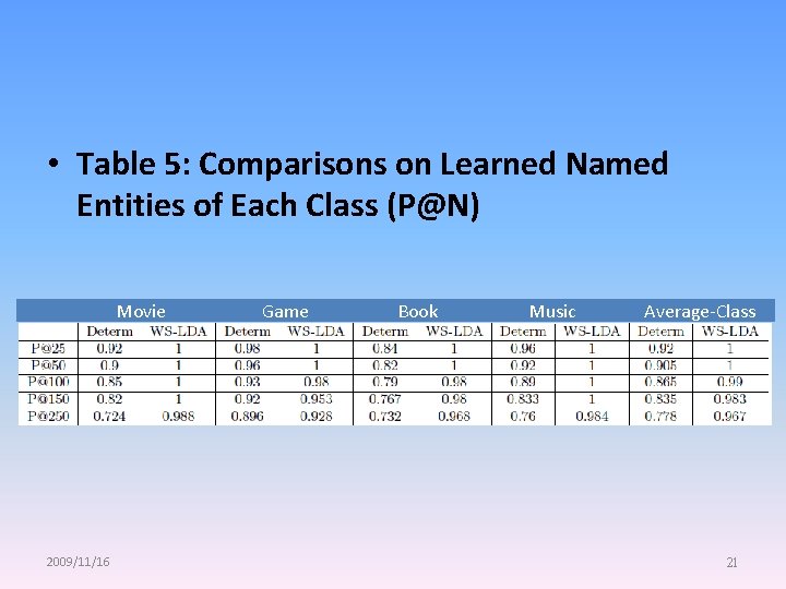  • Table 5: Comparisons on Learned Named Entities of Each Class (P@N) Movie