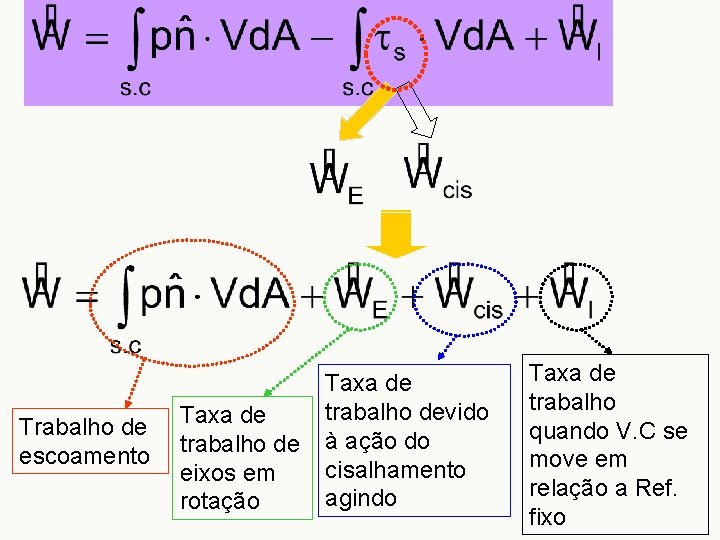 Trabalho de escoamento Taxa de trabalho de eixos em rotação Taxa de trabalho devido