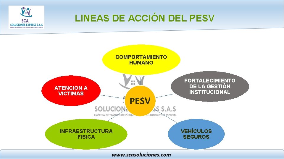 LINEAS DE ACCIÓN DEL PESV COMPORTAMIENTO HUMANO ATENCION A VICTIMAS INFRAESTRUCTURA FISICA PESV FORTALECIMIENTO