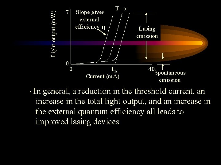 Light output (m. W) Slope gives external efficiency 7 0 0 T Ith Current