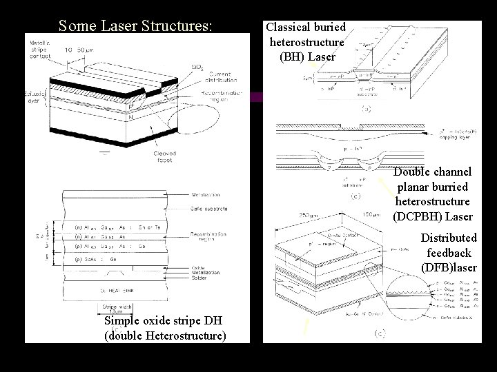 Some Laser Structures: Classical buried heterostructure (BH) Laser Double channel planar burried heterostructure (DCPBH)