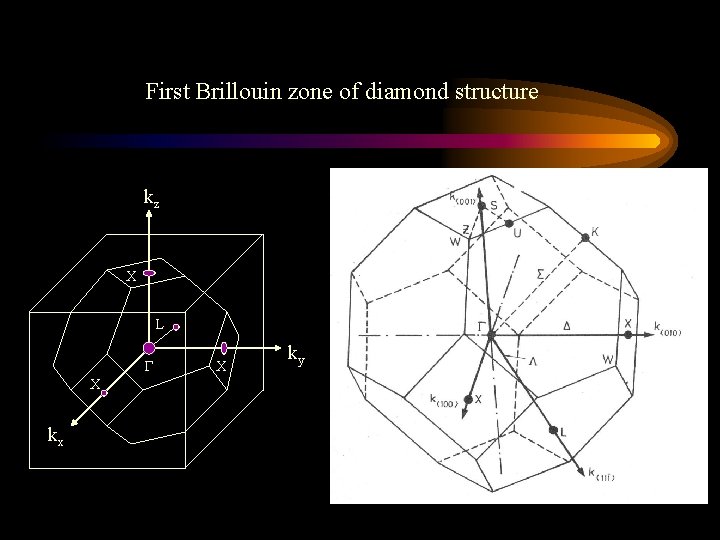 First Brillouin zone of diamond structure kz X L X kx X ky 