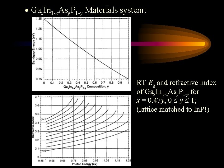  Gax. In 1 -x. Asy. P 1 -y Materials system: RT Eg and