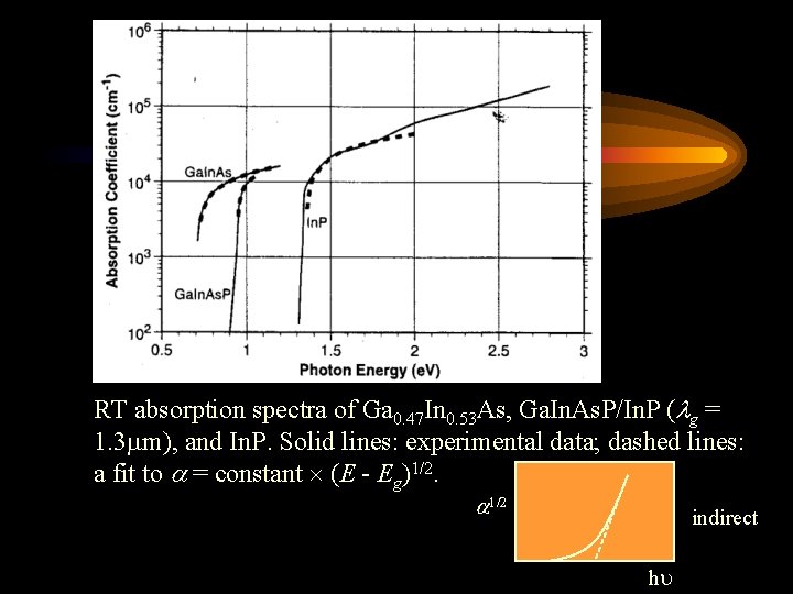 RT absorption spectra of Ga 0. 47 In 0. 53 As, Ga. In. As.