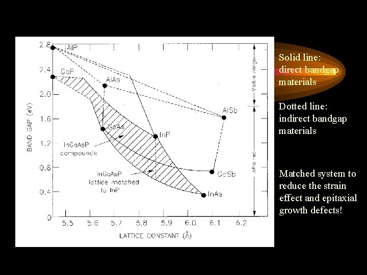 Solid line: direct bandgap materials Dotted line: indirect bandgap materials Matched system to reduce