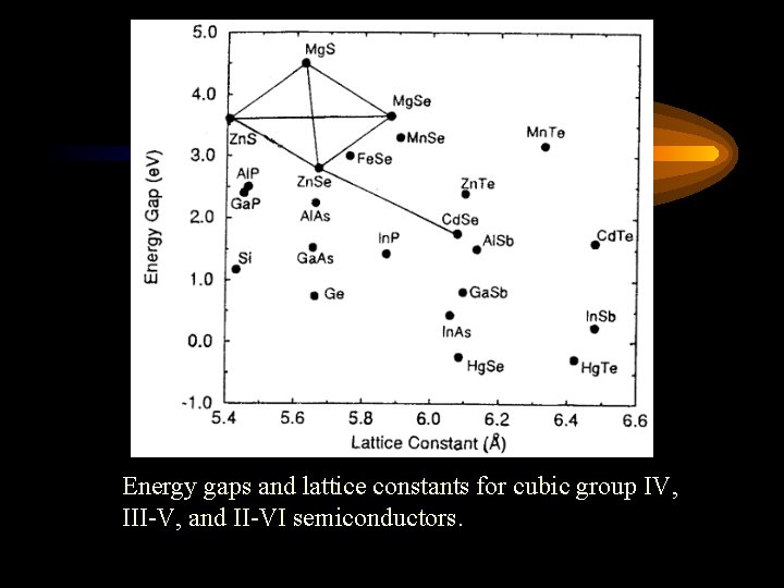 Energy gaps and lattice constants for cubic group IV, III-V, and II-VI semiconductors. 