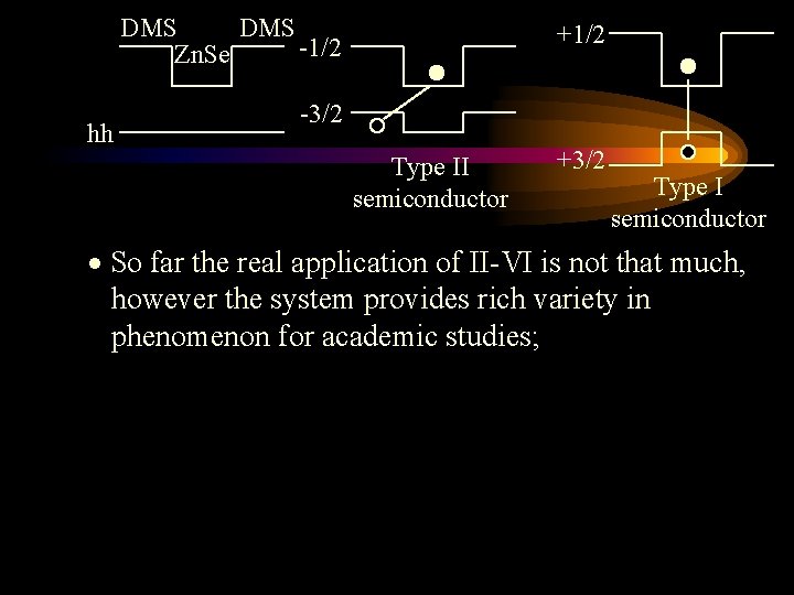 DMS -1/2 Zn. Se hh +1/2 -3/2 Type II semiconductor +3/2 Type I semiconductor