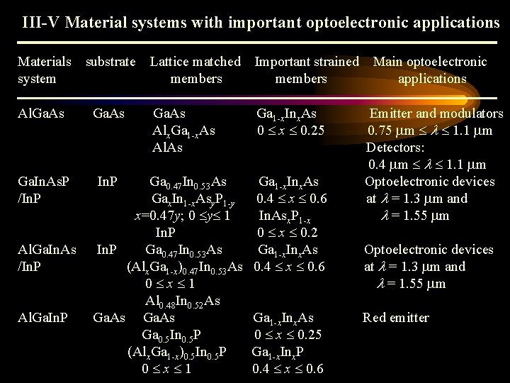 III-V Material systems with important optoelectronic applications Materials system substrate Al. Ga. As Ga.
