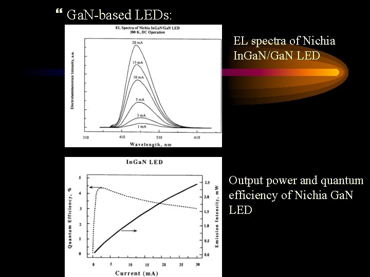  Ga. N-based LEDs: EL spectra of Nichia In. Ga. N/Ga. N LED Output