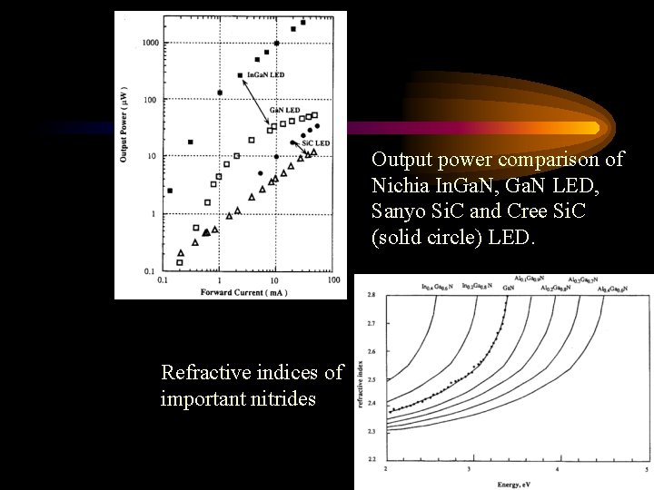 Output power comparison of Nichia In. Ga. N, Ga. N LED, Sanyo Si. C