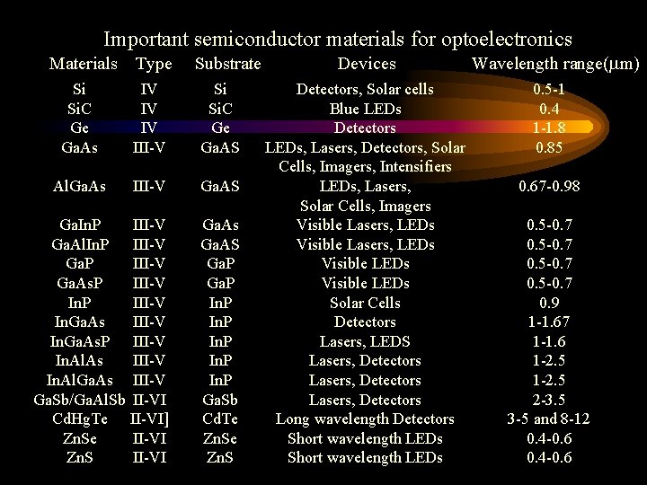 Important semiconductor materials for optoelectronics Materials Type Substrate Si Si. C Ge Ga. As