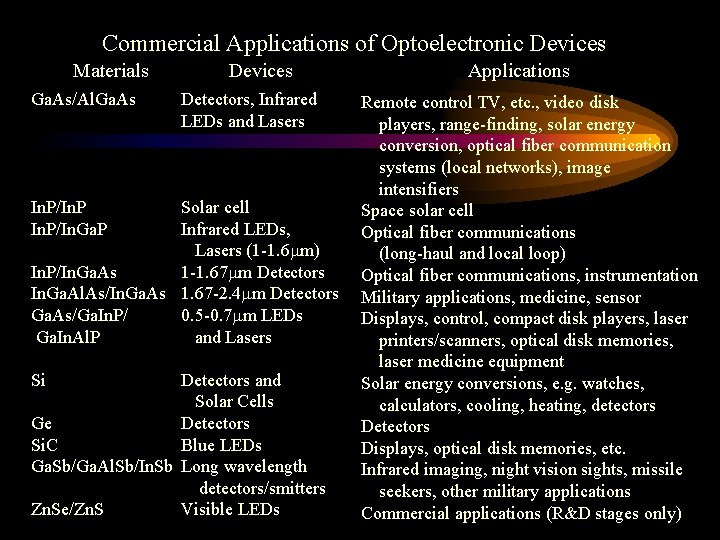 Commercial Applications of Optoelectronic Devices Materials Ga. As/Al. Ga. As Devices Detectors, Infrared LEDs