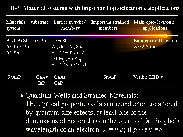 III-V Material systems with important optoelectronic applications Materials system substrate Lattice matched members Al.
