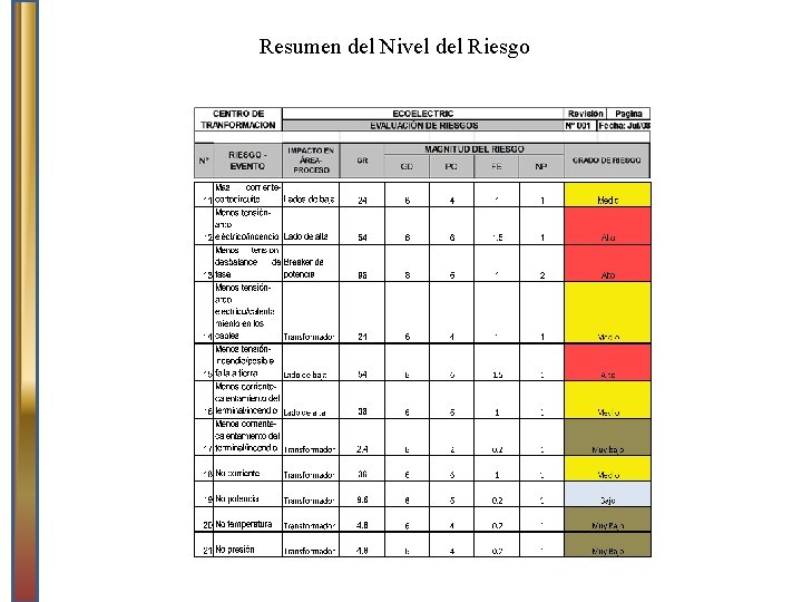 Resumen del Nivel del Riesgo 