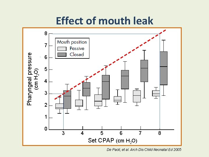 Effect of mouth leak 8 6 (cm H 2 O) Pharyngeal pressure 7 5