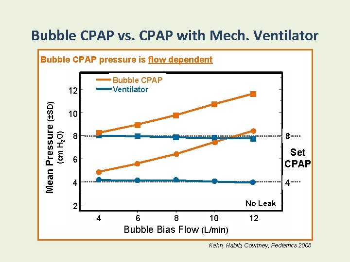 Bubble CPAP vs. CPAP with Mech. Ventilator Bubble CPAP pressure is flow dependent Bubble