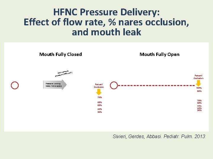 HFNC Pressure Delivery: Effect of flow rate, % nares occlusion, and mouth leak Mouth
