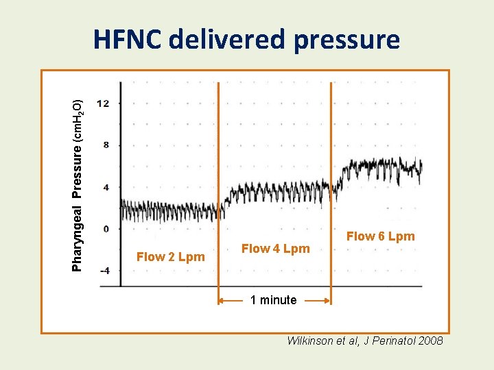 Pharyngeal Pressure (cm. H 2 O) HFNC delivered pressure Flow 2 Lpm Flow 4