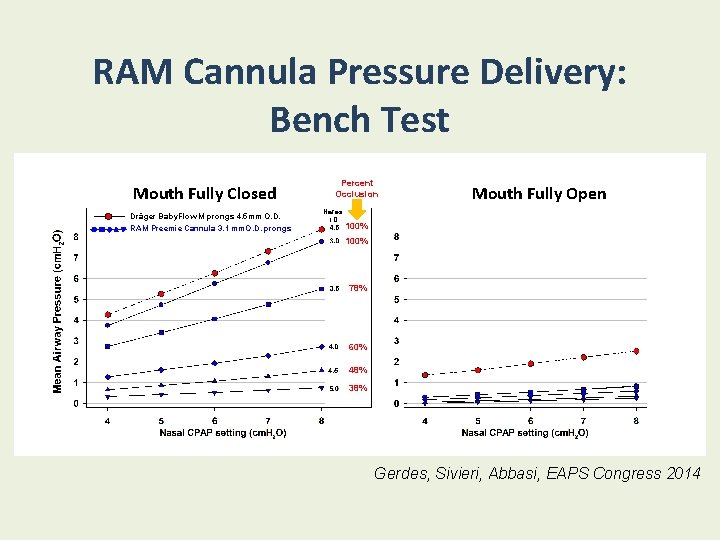 RAM Cannula Pressure Delivery: Bench Test Mouth Fully Closed Dräger Baby. Flow M prongs