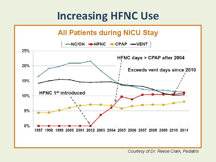 Increasing HFNC Use All Patients during NICU Stay Courtesy of Dr. Reese Clark, Pediatrix