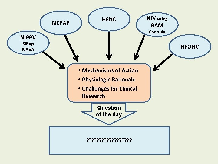 NCPAP HFNC NIV using RAM Cannula NIPPV Si. Pap NAVA HFONC • Mechanisms of