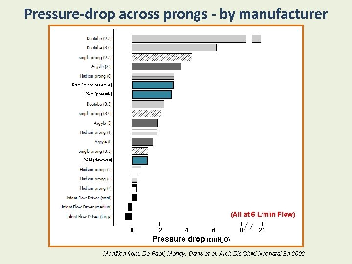 Pressure-drop across prongs - by manufacturer RAM (micro-preemie ) RAM (preemie) at 6 L/min