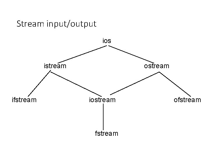 Stream input/output ios istream ifstream ostream iostream fstream ofstream 