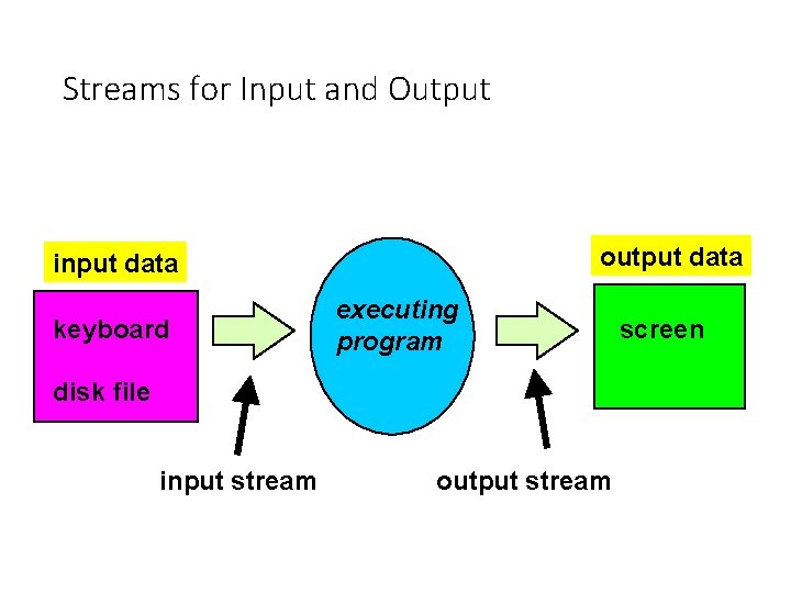 Streams for Input and Output output data input data keyboard executing program disk file