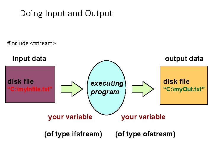 Doing Input and Output #include <fstream> input data output data disk file “C: my.