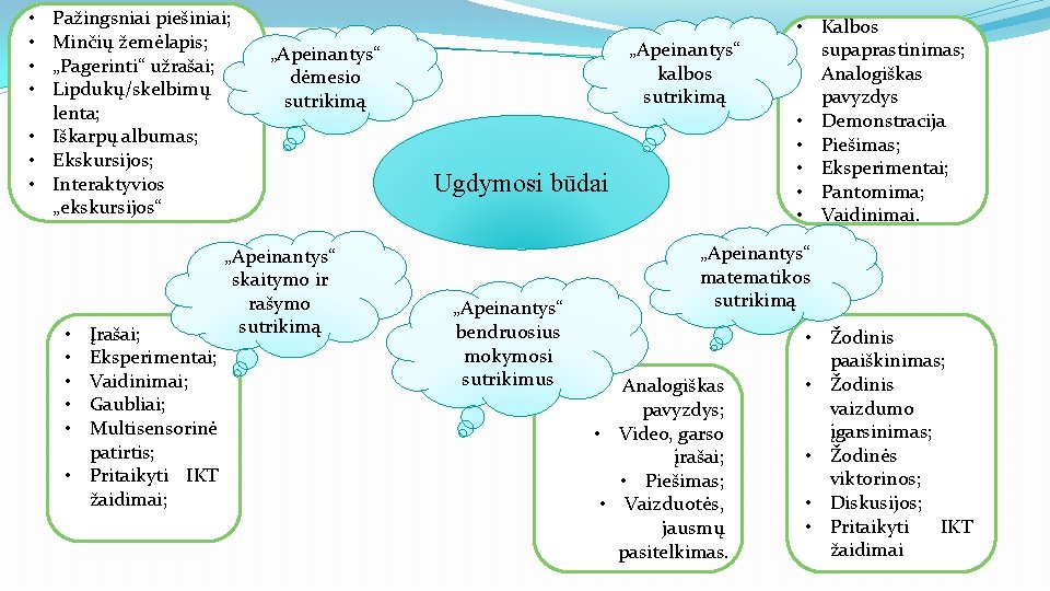 Pažingsniai piešiniai; Minčių žemėlapis; „Pagerinti“ užrašai; Lipdukų/skelbimų lenta; • Iškarpų albumas; • Ekskursijos; •