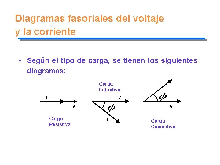 Diagramas fasoriales del voltaje y la corriente • Según el tipo de carga, se